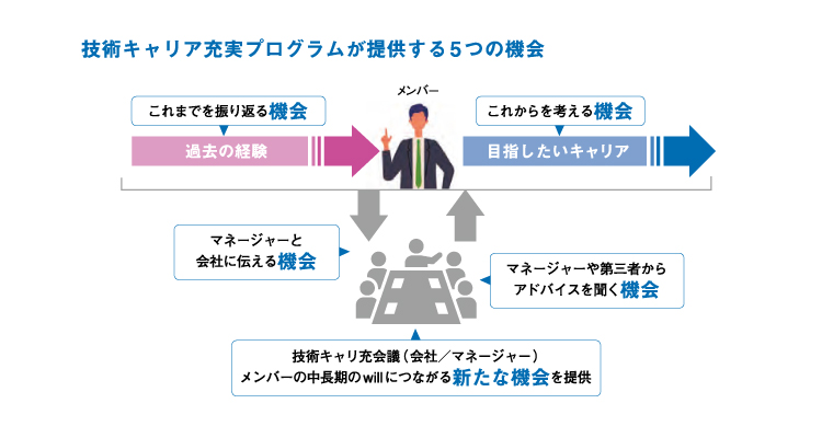 技術キャリア充実プログラム01