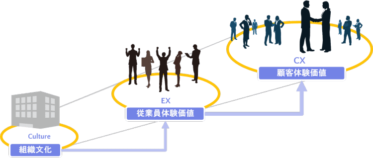 CX向上の前にまずEX、企業価値の最大化に人的資本への投資は不可欠