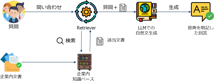 RAGアーキテクチャ