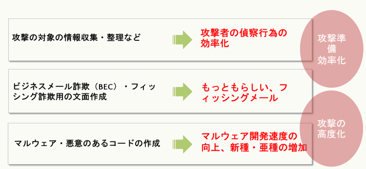 攻撃者が生成AIを利用することでの影響