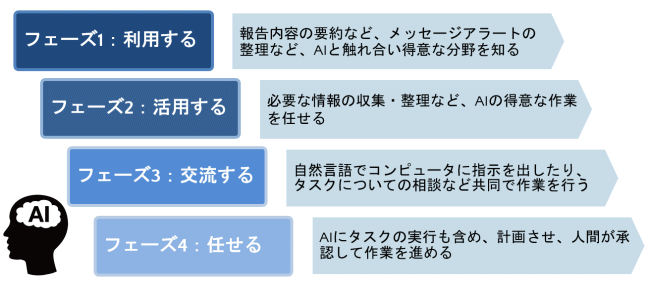 生成AIとセキュリティのこれから