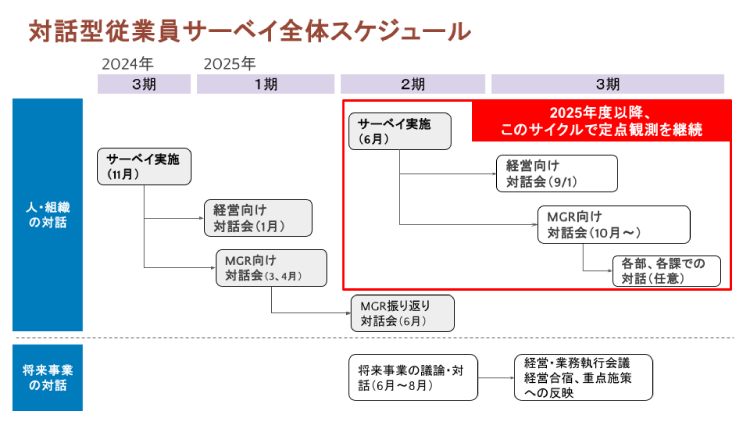 対話型従業員サーベイ全体スケジュール