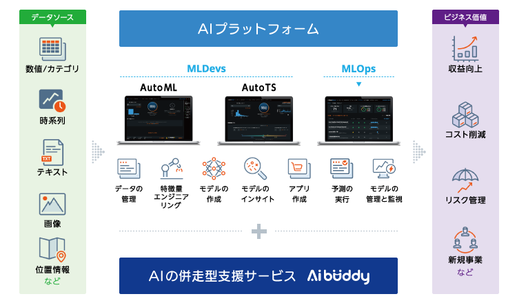 DataRobotのラインナップのイメージ