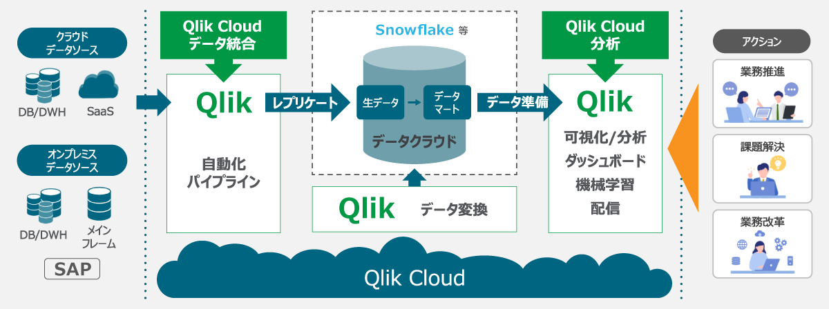 クラウドファースト時代のデータ活用基盤