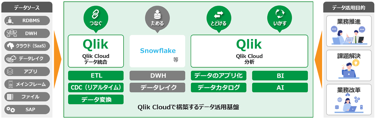 SaaSで実現するオールインワンのQlik Cloud