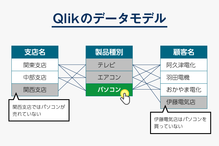 気づき・発見をもたらす「データ探索」とは？ イメージ図