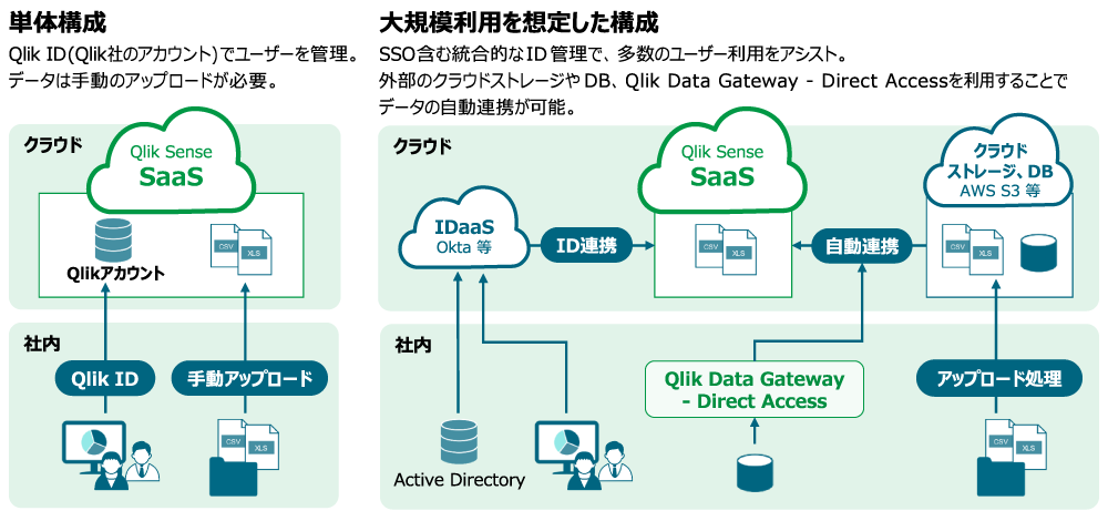 Qlik Senseの構成