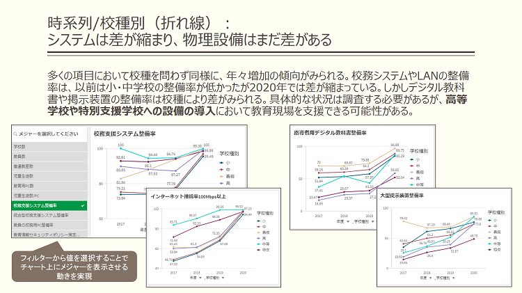 時系列／校種別（折れ線）：システムは差が縮まり、物理設備はまだ差がある