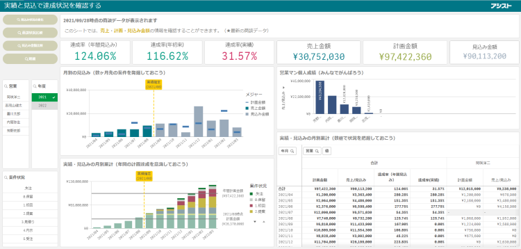 実績と見込みで達成情報を確認する