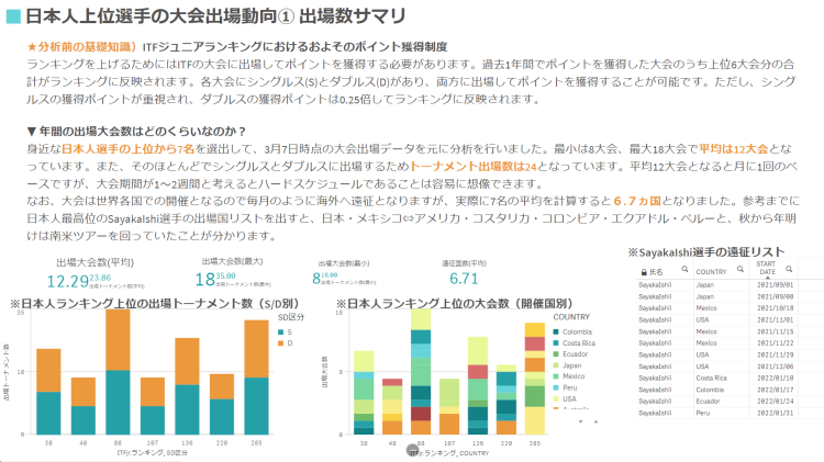 日本人選手の大会出場動向①出場サマリ