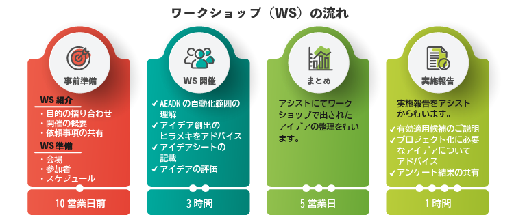 AEDANワークショップの進め方 イメージ