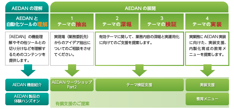 AEDANワークショップ後に実施している各サービスメニューの紹介 イメージ