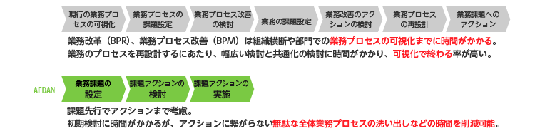 AEDANワーク―ショップと従来の進め方の違い イメージ