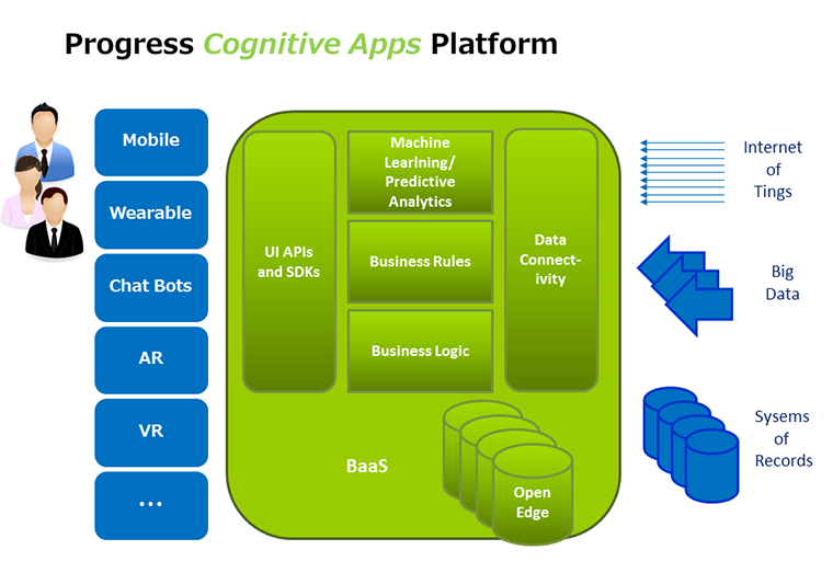 Progress Cognitive Apps Platform