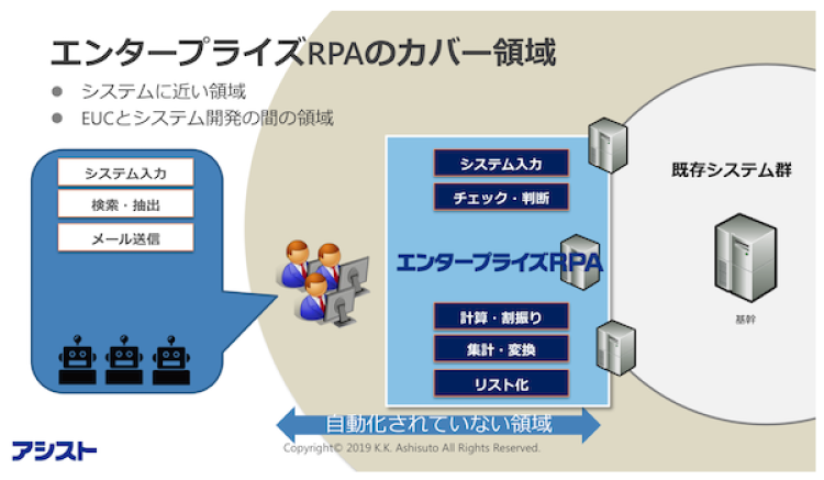 エンタープライズRPAのカバー領域