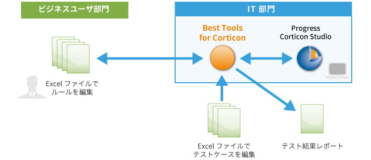 Best Tools for Corticon 概念