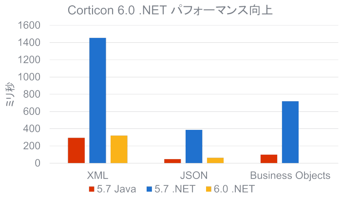 Corticon Server .NET版パフォーマンス