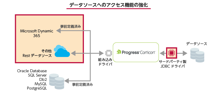 データソースへのアクセス機能の強化