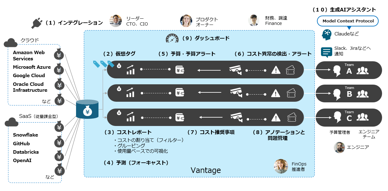 Vantage機能全体図