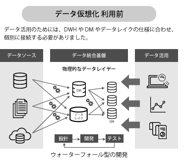 データ仮想化 利用前