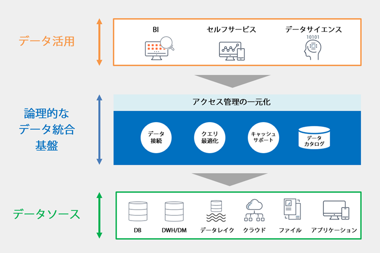 TIBCO Data Virtualizationとは