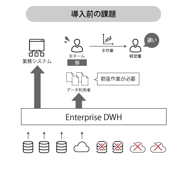 導入前の課題