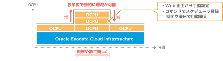 Exadata CPU増減