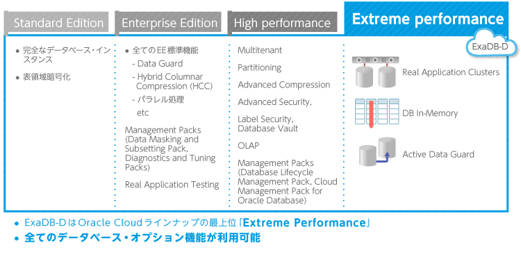 Oracle Exadata Database Service on Dedicated Infrastructure（ExaDB-D）ラインナップ