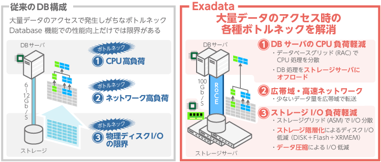 Exadata パフォーマンス