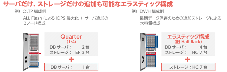 Exadata 最小コア数