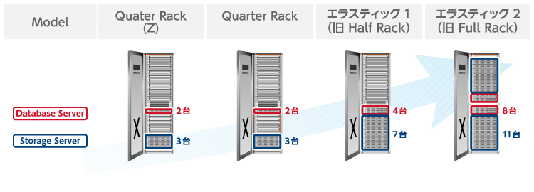 製品情報 - Oracle Exadata | アシスト 製品情報 - Oracle Exadata | アシスト