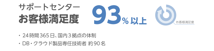 サポートセンターお客様満足度93％以上