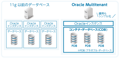 Oracle Database 12cの新機能　Oracle Multitenant
