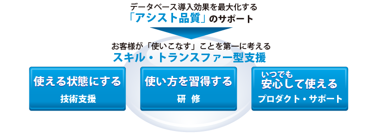 アシストのOracle Databaseビジネスへの取り組み 