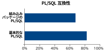 PL/SQL互換性