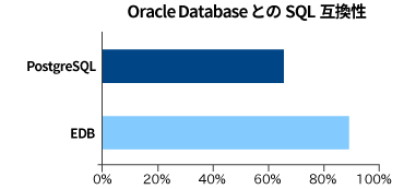 Oracle DatabaseとのSQL互換性