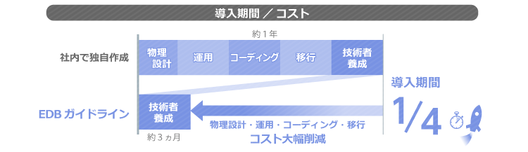 EDBガイドラインの導入期間/コストの比較