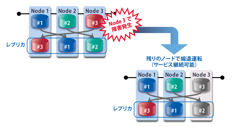 Verticaの高可用性