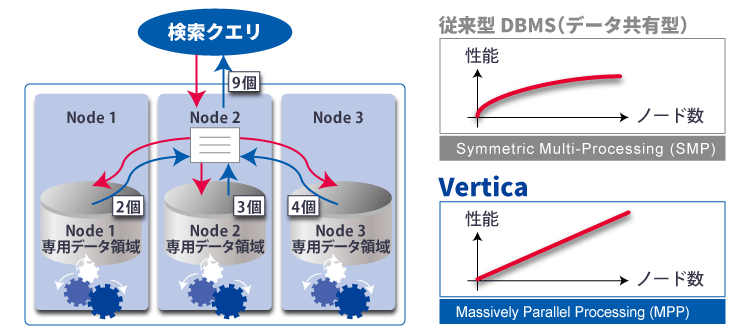 Verticaの超並列アーキテクチャ