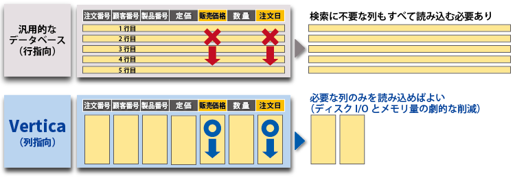 Verticaの列指向データベース