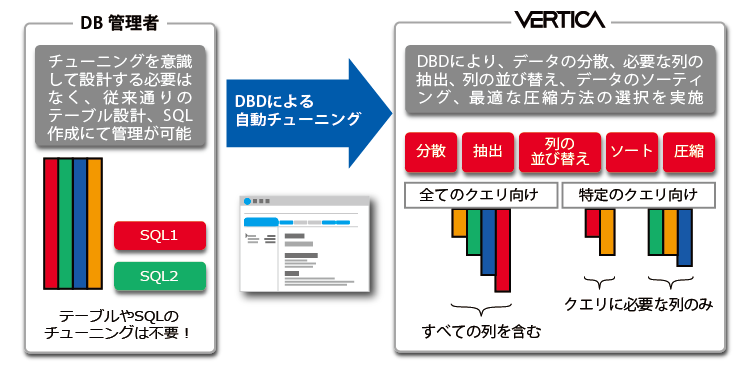 Verticaの自動チューニング