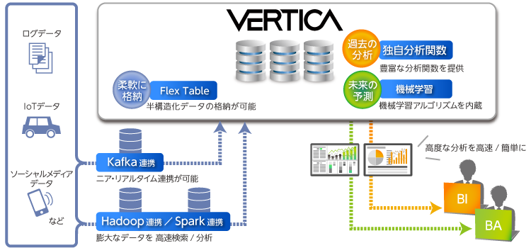 Verticaのビッグデータ分析