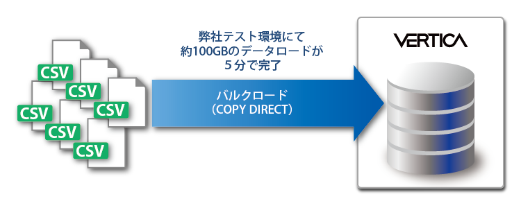 Verticaの高速データロード