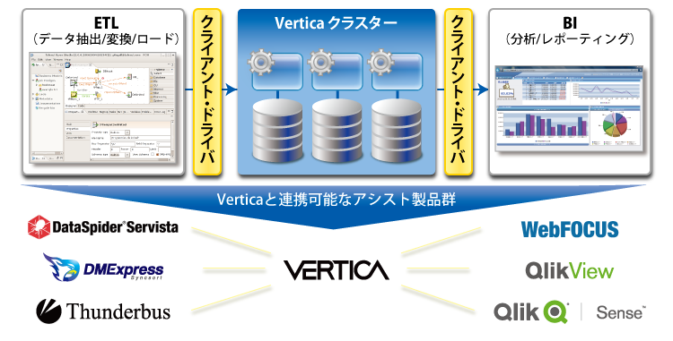 Verticaの標準的なSQLインターフェース