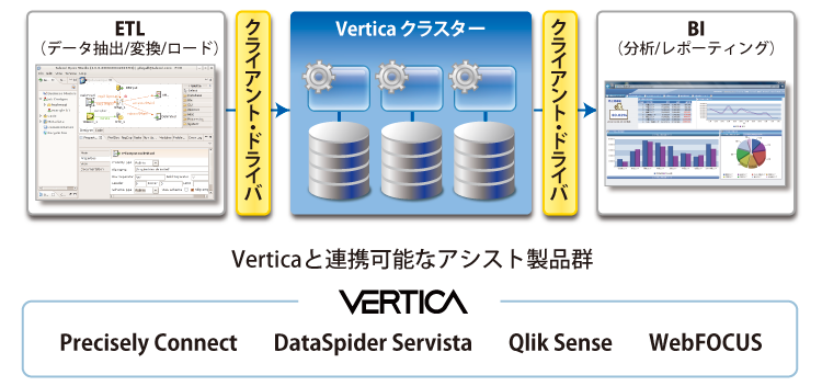 Verticaの標準的なSQLインターフェース