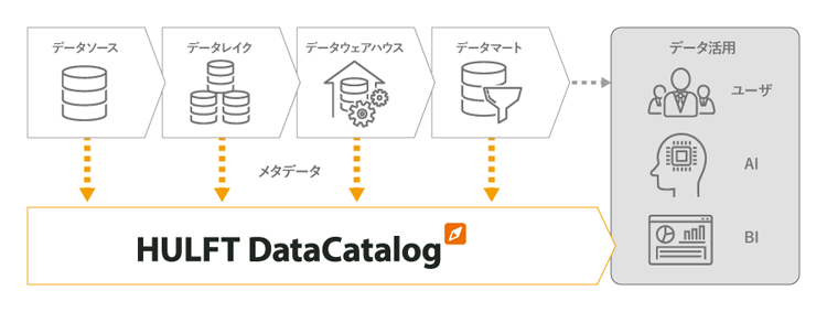 HULFT DataCatalogとは