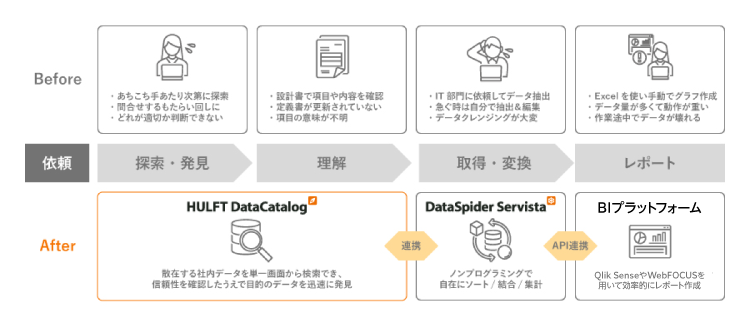 HULFT DataCatalogの特徴