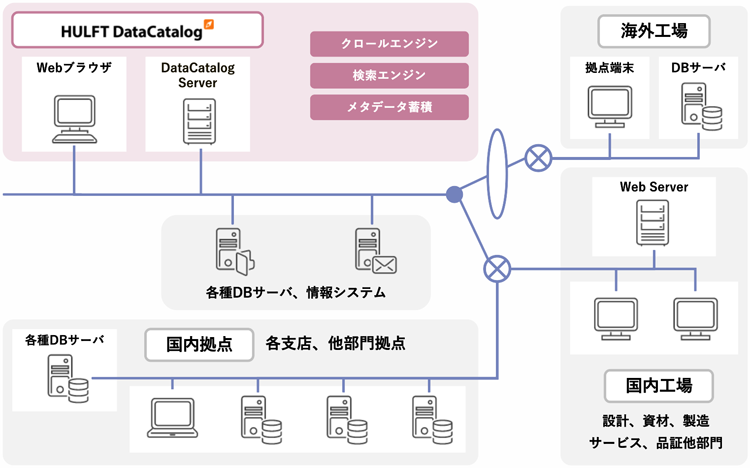 HULFT DataCatalog システム構成例