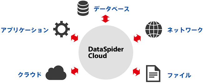 DataSpider Cloud アダプタ／トリガー