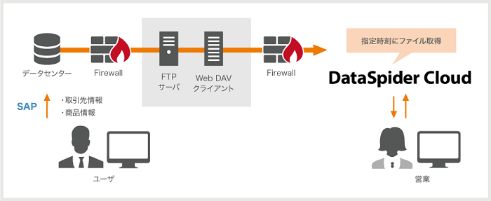 社内システムとSalesforce間のデータ整合性